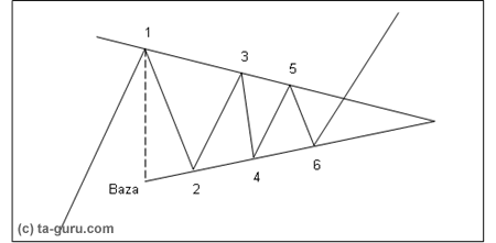 Symmetrical triangle